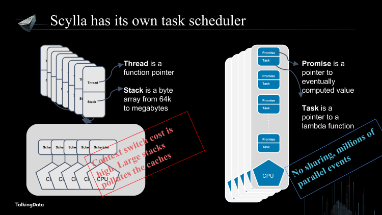 /【T112017-数据工程和技术分会场】SCYLLA - NoSQL at Ludicrous Speed-25